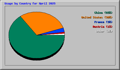 Usage by Country for April 2025
