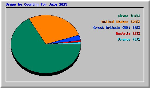 Usage by Country for July 2025
