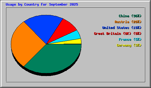 Usage by Country for September 2025