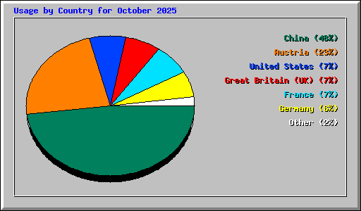 Usage by Country for October 2025