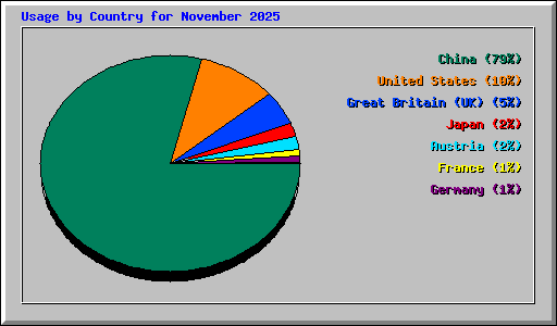Usage by Country for November 2025