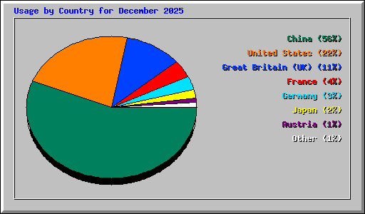 Usage by Country for December 2025