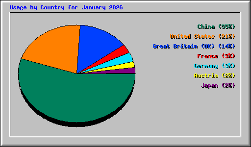 Usage by Country for January 2026