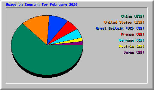 Usage by Country for February 2026