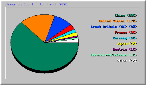 Usage by Country for March 2026
