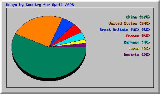 Usage by Country for April 2026