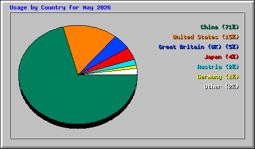 Usage by Country for May 2026
