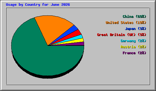Usage by Country for June 2026