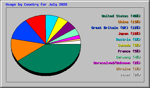 Usage by Country for July 2026