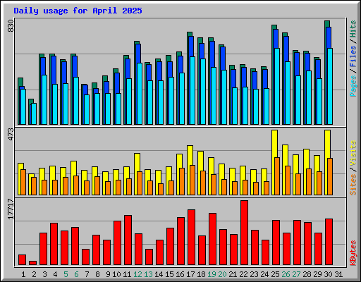 Daily usage for April 2025