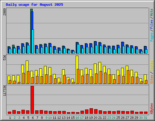 Daily usage for August 2025
