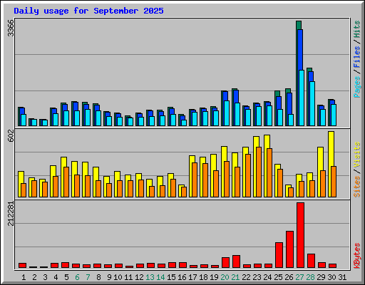Daily usage for September 2025