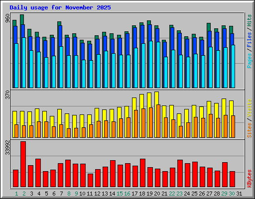 Daily usage for November 2025