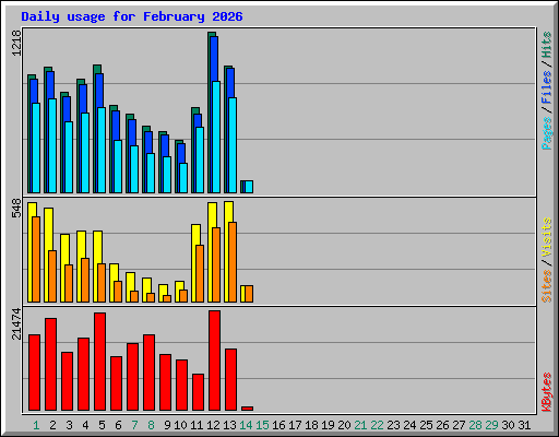 Daily usage for February 2026