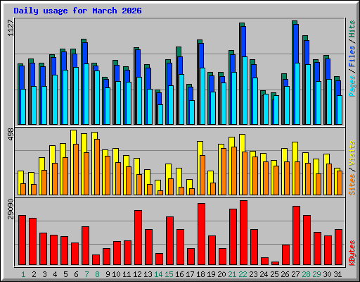 Daily usage for March 2026