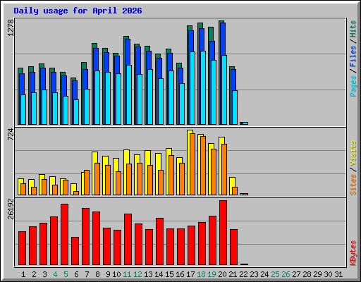 Daily usage for April 2026