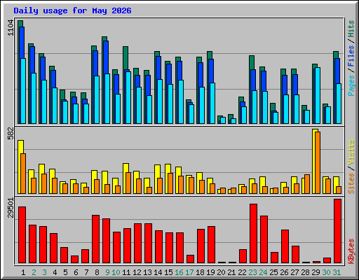 Daily usage for May 2026