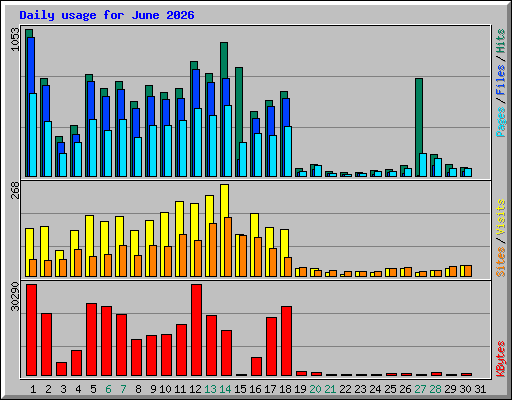 Daily usage for June 2026