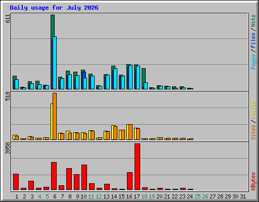 Daily usage for July 2026