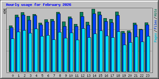 Hourly usage for February 2026