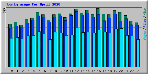 Hourly usage for April 2026