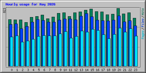 Hourly usage for May 2026