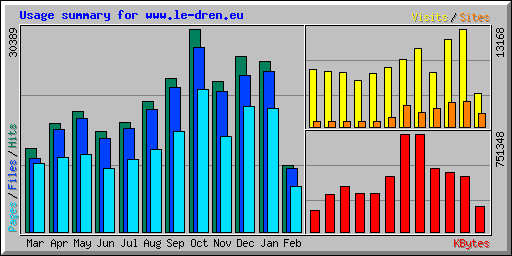 Usage summary for www.le-dren.eu